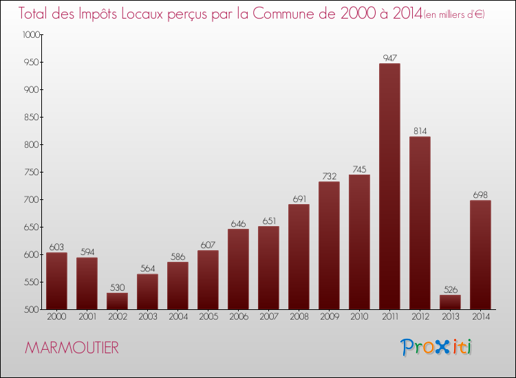 Evolution des Impôts Locaux pour la commune de MARMOUTIER de 2000 à 2014 Evolution des Impôts Locaux pour MARMOUTIER de 2000 à 2014