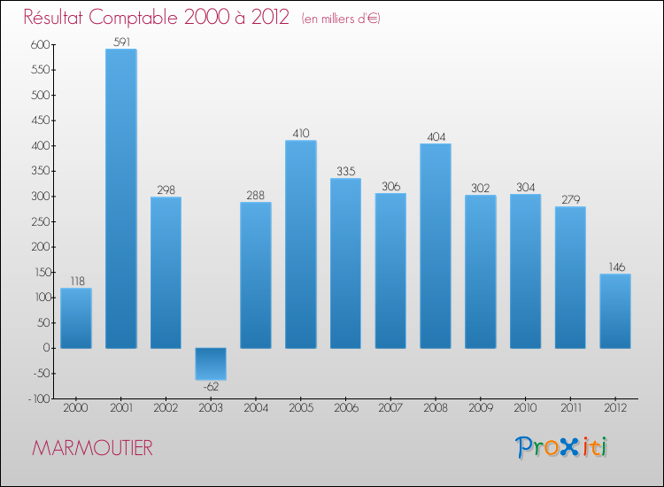 Evolution du résultat comptable pour la commune de MARMOUTIER de 2000 à 2012 Evolution du résultat comptable pour MARMOUTIER de 2000 à 2012