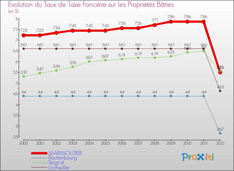Evolution du taux de la taxe foncière sur le bati pour MARMOUTIER et les communes proches de 2000 à 2012 Comparaison des taux de taxe foncière sur le bati pour MARMOUTIER et les communes voisines de 2000 à 2012