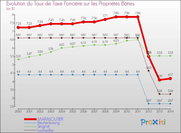 Evolution du taux de la taxe foncière sur le bati pour MARMOUTIER et les communes proches de 2000 à 2014 Comparaison des taux de taxe foncière sur le bati pour MARMOUTIER et les communes voisines de 2000 à 2014