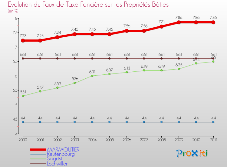 Evolution du taux de la taxe foncière sur le bati pour MARMOUTIER et les communes proches Comparaison des taux de taxe foncière sur le bati pour MARMOUTIER et les communes voisines