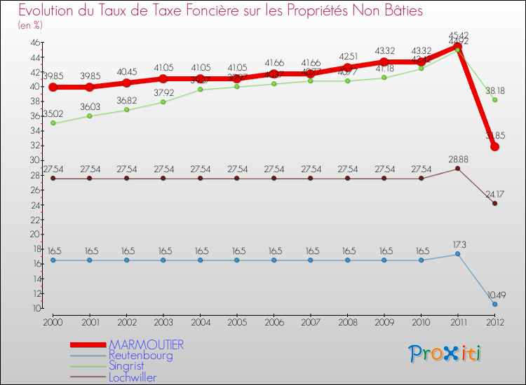Evolution du taux de la taxe foncière sur les immeubles et terrains non batis pour MARMOUTIER et les communes proches de 2000 à 2012 Comparaison des taux de la taxe foncière sur les immeubles et terrains non batis pour MARMOUTIER et les communes voisines de 2000 à 2012
