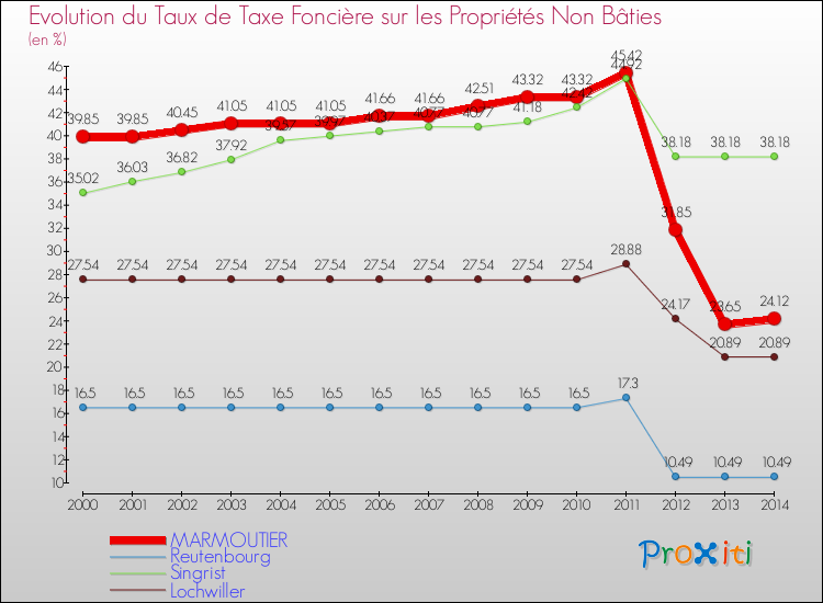 Evolution du taux de la taxe foncière sur les immeubles et terrains non batis pour MARMOUTIER et les communes proches de 2000 à 2014 Comparaison des taux de la taxe foncière sur les immeubles et terrains non batis pour MARMOUTIER et les communes voisines de 2000 à 2014