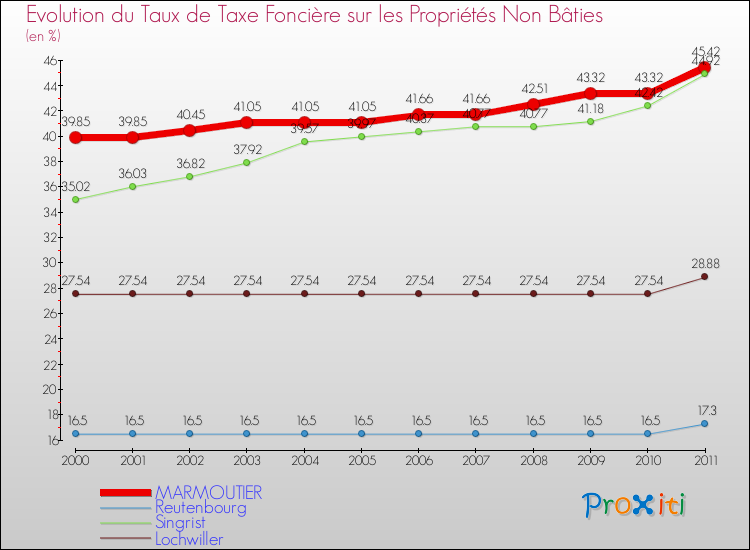Evolution du taux de la taxe foncière sur les immeubles et terrains non batis pour MARMOUTIER et les communes proches Comparaison des taux de la taxe foncière sur les immeubles et terrains non batis pour MARMOUTIER et les communes voisines