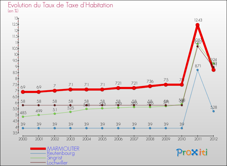 Evolution du taux de la taxe d'habitation pour MARMOUTIER et les communes proches Comparaison des taux de la taxe d'habitation pour MARMOUTIER et les communes voisines