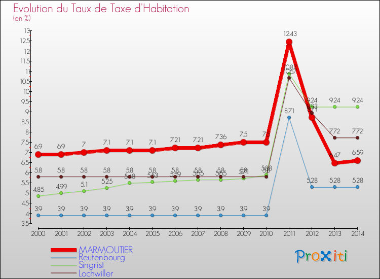 Evolution du taux de la taxe d'habitation pour MARMOUTIER et les communes proches de 2000 à 2014 Comparaison des taux de la taxe d'habitation pour MARMOUTIER et les communes voisines de 2000 à 2014