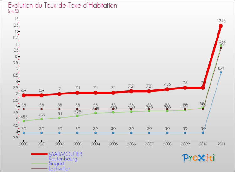 Evolution du taux de la taxe d'habitation pour MARMOUTIER et les communes proches Comparaison des taux de la taxe d'habitation pour MARMOUTIER et les communes voisines
