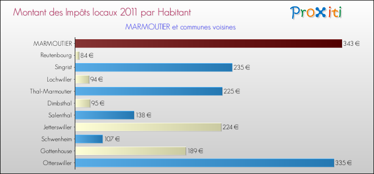 Montant des impôts locaux par Habitant pour MARMOUTIER et les communes proches Comparaison des impôts locaux par habitant pour MARMOUTIER et les communes voisines