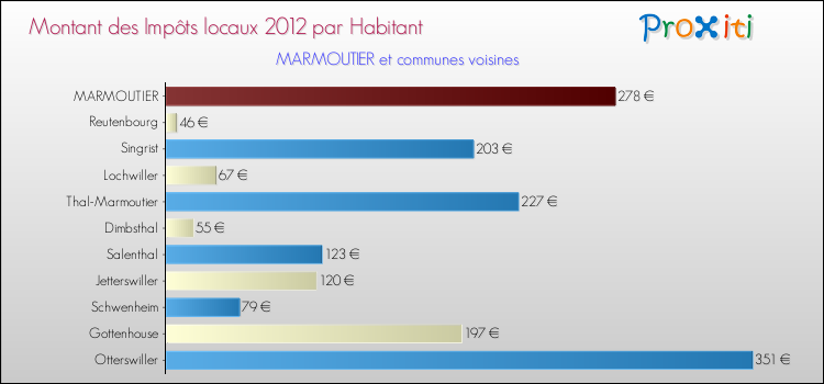 Montant des impôts locaux par Habitant pour MARMOUTIER et les communes proches Comparaison des impôts locaux par habitant pour MARMOUTIER et les communes voisines
