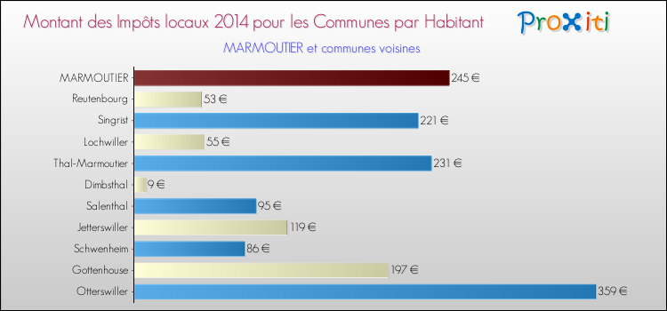 Montant des impôts locaux par Habitant pour MARMOUTIER et les communes proches en 2014 Comparaison des impôts locaux par habitant pour MARMOUTIER et les communes voisines en 2014