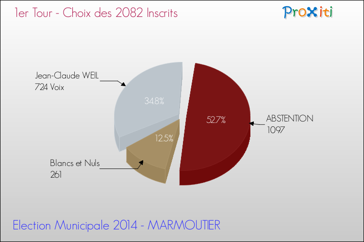 Résultats par rapport aux inscrits au 1er Tour des Elections Municipales 2014 de la commune de MARMOUTIER Elections Municipales 2014 - Résultats par rapport aux inscrits au 1er Tour pour la commune de MARMOUTIER