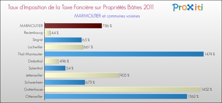 Taux d'imposition de la taxe foncière sur le bati 2011 pour MARMOUTIER et les communes proches Comparaison des taux d'imposition de la taxe foncière sur le bati 2011 pour MARMOUTIER et les communes voisines