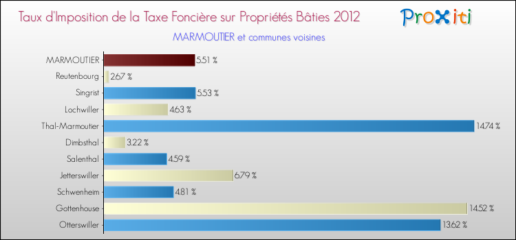 Taux d'imposition de la taxe foncière sur le bati 2012 pour MARMOUTIER et les communes proches Comparaison des taux d'imposition de la taxe foncière sur le bati 2012 pour MARMOUTIER et les communes voisines