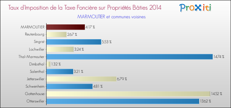 Taux d'imposition de la taxe foncière sur le bati 2014 pour MARMOUTIER et les communes proches Comparaison des taux d'imposition de la taxe foncière sur le bati 2014 pour MARMOUTIER et les communes voisines