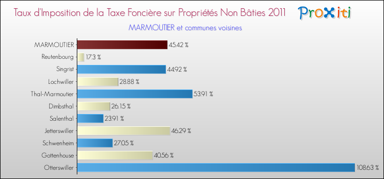 Taux d'imposition de la taxe foncière sur les immeubles et terrains non batis 2011 pour MARMOUTIER et les communes proches Comparaison des taux d'imposition de la taxe foncière sur les immeubles et terrains non batis 2011 pour MARMOUTIER et les communes voisines