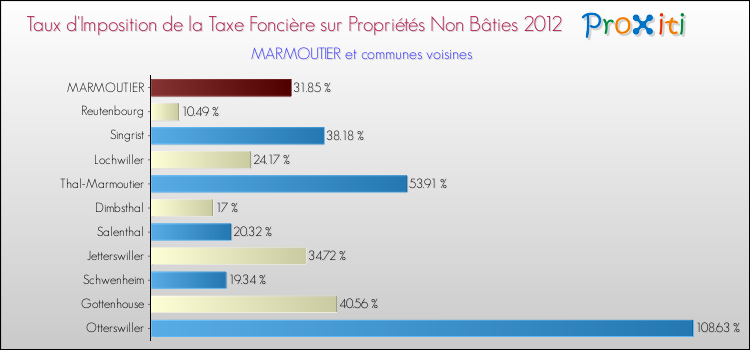 Taux d'imposition de la taxe foncière sur les immeubles et terrains non batis 2012 pour MARMOUTIER et les communes proches Comparaison des taux d'imposition de la taxe foncière sur les immeubles et terrains non batis 2012 pour MARMOUTIER et les communes voisines
