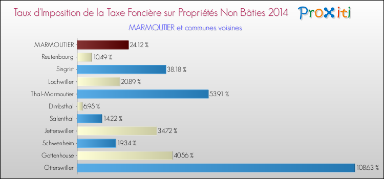Taux d'imposition de la taxe foncière sur les immeubles et terrains non batis 2014 pour MARMOUTIER et les communes proches Comparaison des taux d'imposition de la taxe foncière sur les immeubles et terrains non batis 2014 pour MARMOUTIER et les communes voisines