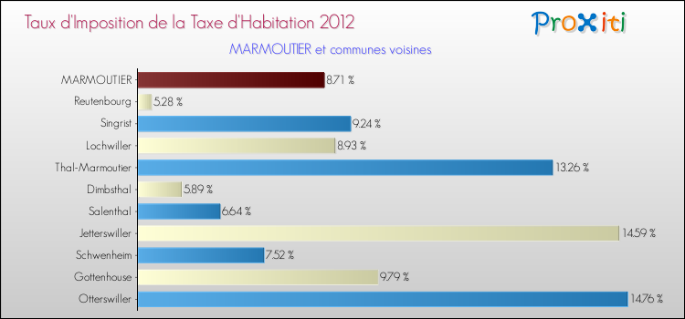 Taux d'imposition de la taxe d'habitation 2012 pour MARMOUTIER et les communes proches Comparaison des taux d'imposition de la taxe d'habitation 2012 pour MARMOUTIER et les communes voisines