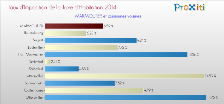 Taux d'imposition de la taxe d'habitation 2014 pour MARMOUTIER et les communes proches Comparaison des taux d'imposition de la taxe d'habitation 2014 pour MARMOUTIER et les communes voisines