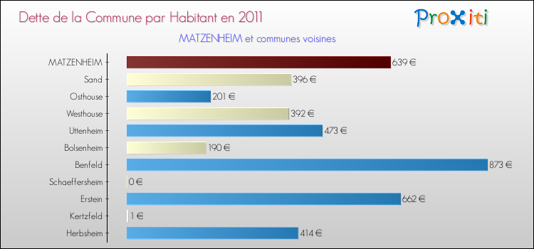 Dette par habitant de la commune en 2011 pour MATZENHEIM et les communes proches Comparaison de la dette par habitant de la commune en 2011 pour MATZENHEIM et les communes voisines