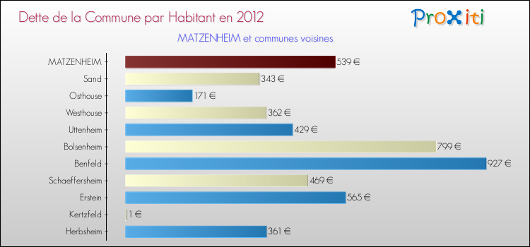 Dette par habitant de la commune en 2012 pour MATZENHEIM et les communes proches Comparaison de la dette par habitant de la commune en 2012 pour MATZENHEIM et les communes voisines