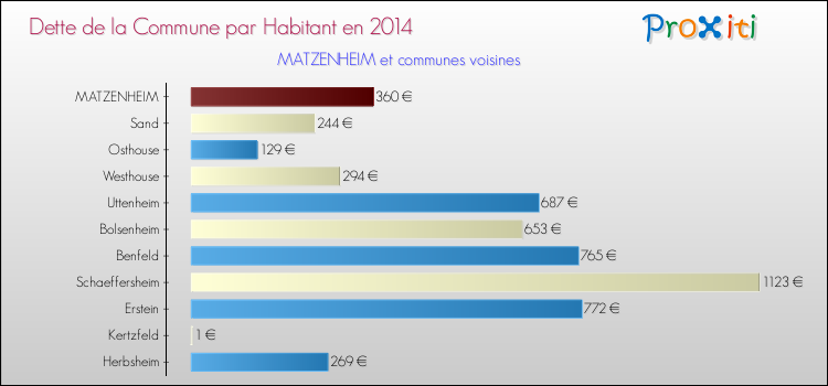 Dette par habitant de la commune en 2014 pour MATZENHEIM et les communes proches Comparaison de la dette par habitant de la commune en 2014 pour MATZENHEIM et les communes voisines
