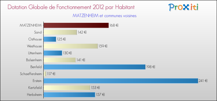 Montant des dotations globales de fonctionnement DGF par Habitant pour MATZENHEIM et les communes proches Comparaison des des dotations globales de fonctionnement DGF par habitant pour MATZENHEIM et les communes voisines