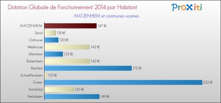 Montant des dotations globales de fonctionnement DGF par Habitant pour MATZENHEIM et les communes proches en 2014. Comparaison des des dotations globales de fonctionnement DGF par habitant pour MATZENHEIM et les communes voisines en 2014.