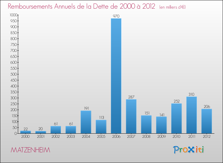 Evolution de l'annuité de la dette pour la commune de MATZENHEIM de 2000 à 2012 Annuités de la dette pour MATZENHEIM de 2000 à 2012