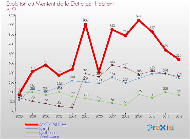 Evolution de la dette par habitant pour la commune de MATZENHEIM et les communes proches de 2000 à 2012 Comparaison de la dette par habitant pour MATZENHEIM et les communes voisines de 2000 à 2012