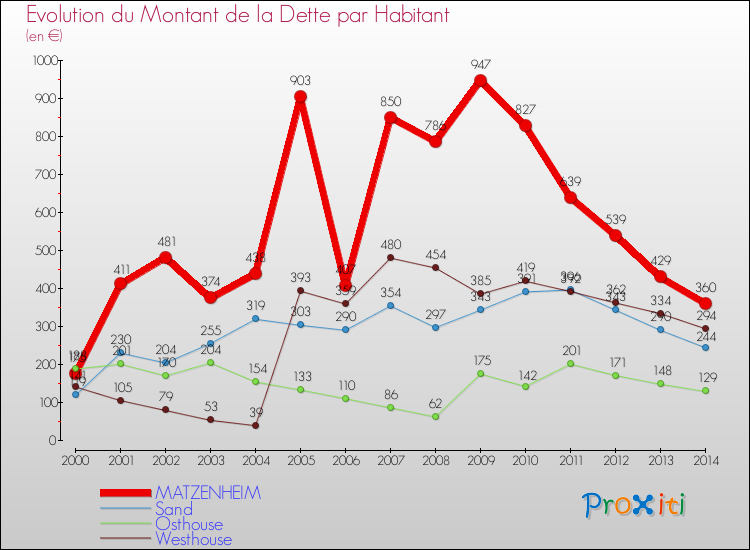 Evolution de la dette par habitant pour la commune de MATZENHEIM et les communes proches de 2000 à 2014 Comparaison de la dette par habitant pour MATZENHEIM et les communes voisines de 2000 à 2014