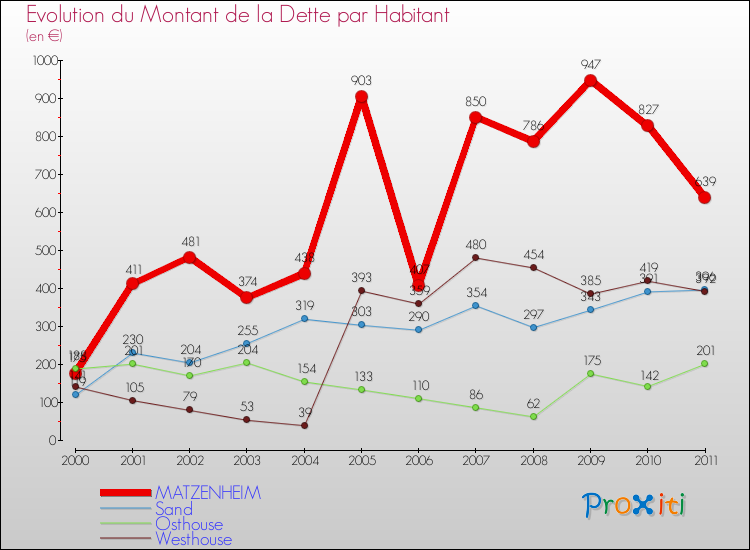 Evolution de la dette par habitant pour la commune de MATZENHEIM et les communes proches Comparaison de la dette par habitant pour MATZENHEIM et les communes voisines