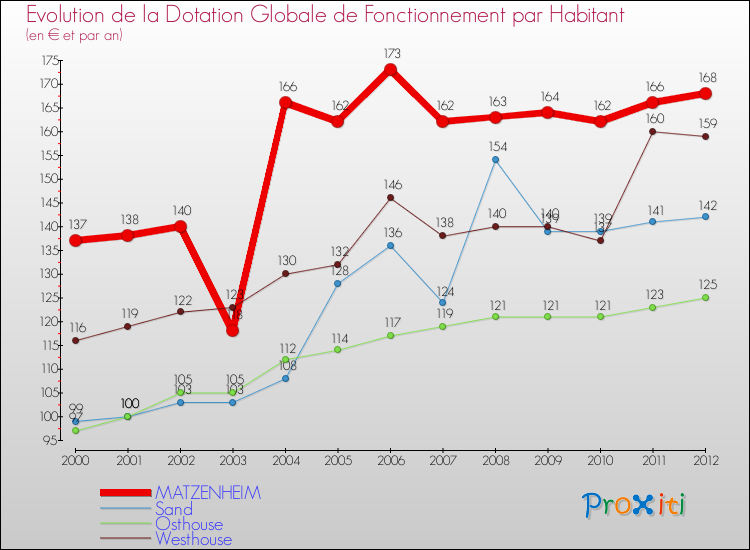Evolution et montant de la dotation globale de fonctionnement par Habitant pour MATZENHEIM et les communes proches Comparaison des dotations globales de fonctionnement par habitant pour MATZENHEIM et les communes voisines