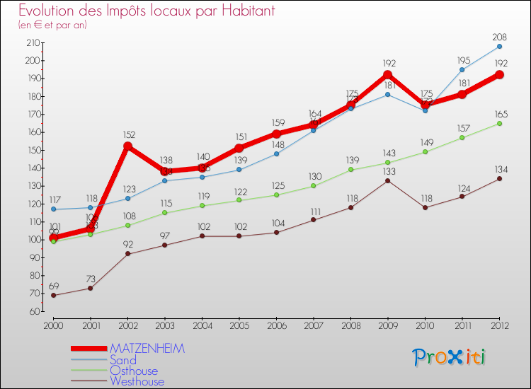 Evolution et montant des impôts locaux par Habitant pour MATZENHEIM et les communes proches Comparaison des impôts locaux par habitant pour MATZENHEIM et les communes voisines