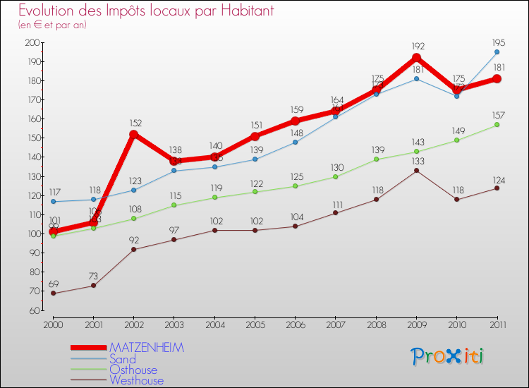 Evolution et montant des impôts locaux par Habitant pour MATZENHEIM et les communes proches Comparaison des impôts locaux par habitant pour MATZENHEIM et les communes voisines