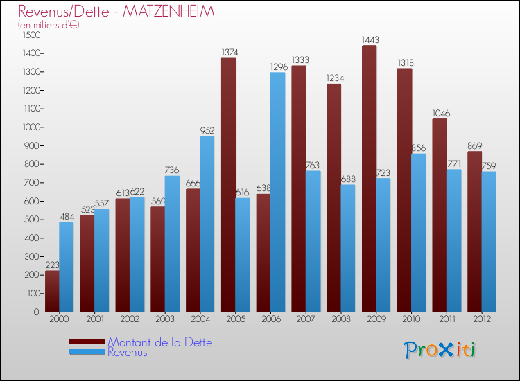 Evolution comparée de la dette et des revenus pour la commune de MATZENHEIM de 2000 à 2012 Comparaison de la dette et des revenus pour MATZENHEIM de 2000 à 2012