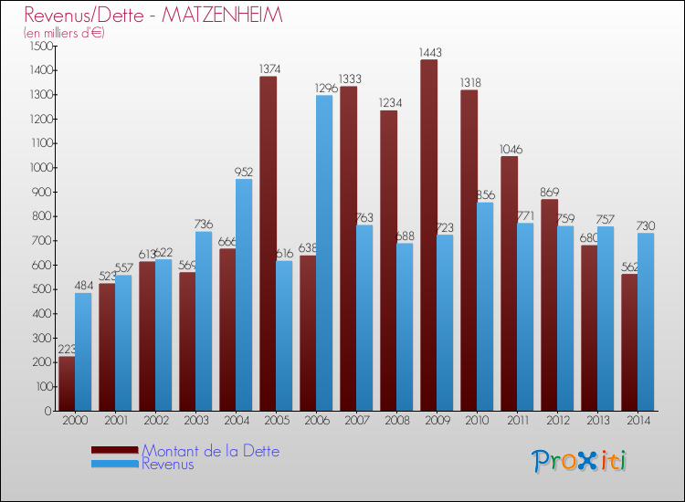 Evolution comparée de la dette et des revenus pour la commune de MATZENHEIM de 2000 à 2014 Comparaison de la dette et des revenus pour MATZENHEIM de 2000 à 2014
