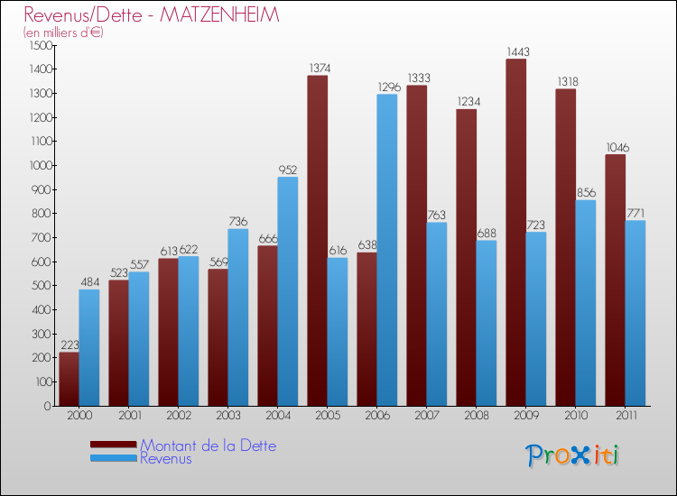 Evolution comparée de la dette et des revenus pour la commune de MATZENHEIM de 2000 à 2011 Comparaison de la dette et des revenus pour MATZENHEIM de 2000 à 2011