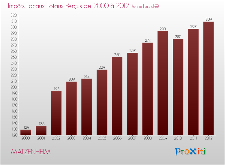 Evolution des Impôts Locaux pour la commune de MATZENHEIM de 2000 à 2012 Evolution des Impôts Locaux pour MATZENHEIM de 2000 à 2012