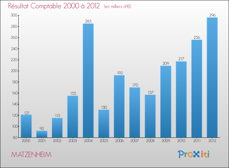 Evolution du résultat comptable pour la commune de MATZENHEIM de 2000 à 2012 Evolution du résultat comptable pour MATZENHEIM de 2000 à 2012
