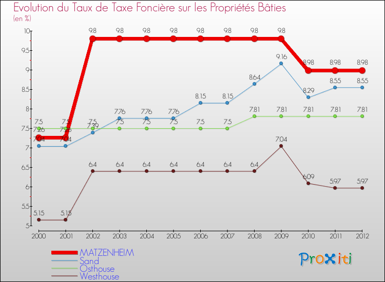 Evolution du taux de la taxe foncière sur le bati pour MATZENHEIM et les communes proches de 2000 à 2012 Comparaison des taux de taxe foncière sur le bati pour MATZENHEIM et les communes voisines de 2000 à 2012