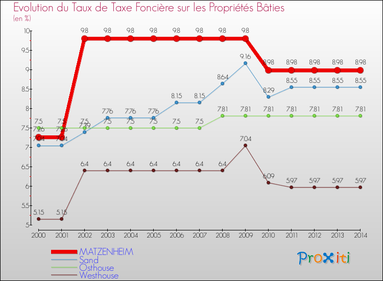 Evolution du taux de la taxe foncière sur le bati pour MATZENHEIM et les communes proches de 2000 à 2014 Comparaison des taux de taxe foncière sur le bati pour MATZENHEIM et les communes voisines de 2000 à 2014
