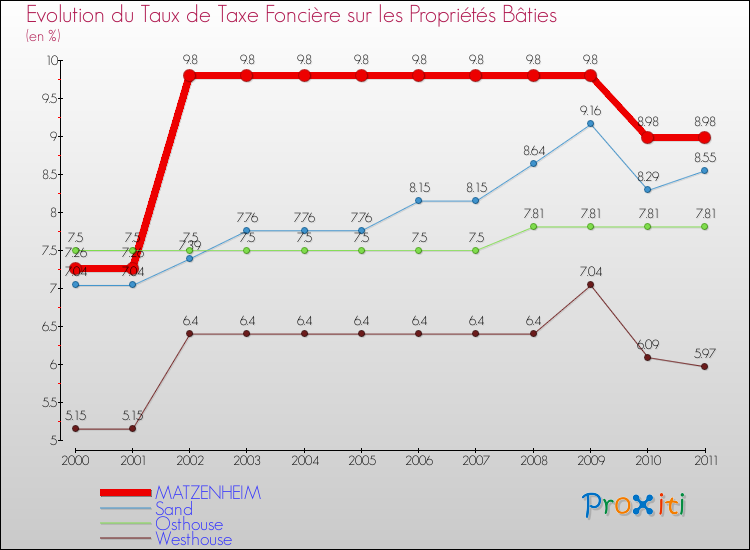 Evolution du taux de la taxe foncière sur le bati pour MATZENHEIM et les communes proches Comparaison des taux de taxe foncière sur le bati pour MATZENHEIM et les communes voisines