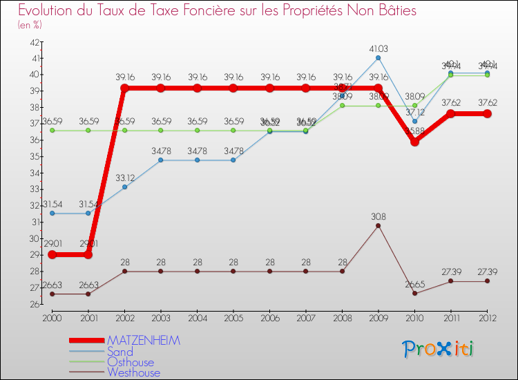 Evolution du taux de la taxe foncière sur les immeubles et terrains non batis pour MATZENHEIM et les communes proches de 2000 à 2012 Comparaison des taux de la taxe foncière sur les immeubles et terrains non batis pour MATZENHEIM et les communes voisines de 2000 à 2012