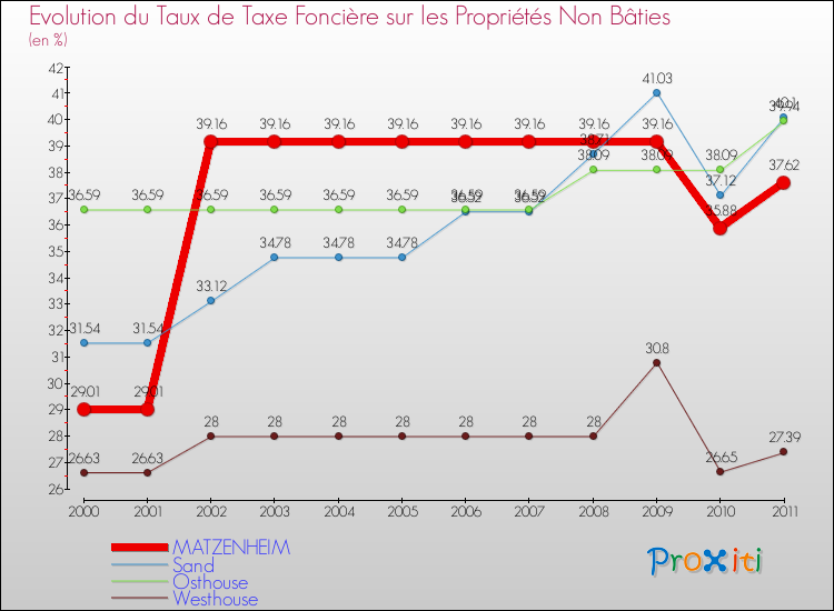 Evolution du taux de la taxe foncière sur les immeubles et terrains non batis pour MATZENHEIM et les communes proches Comparaison des taux de la taxe foncière sur les immeubles et terrains non batis pour MATZENHEIM et les communes voisines