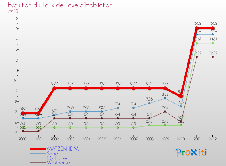 Evolution du taux de la taxe d'habitation pour MATZENHEIM et les communes proches Comparaison des taux de la taxe d'habitation pour MATZENHEIM et les communes voisines