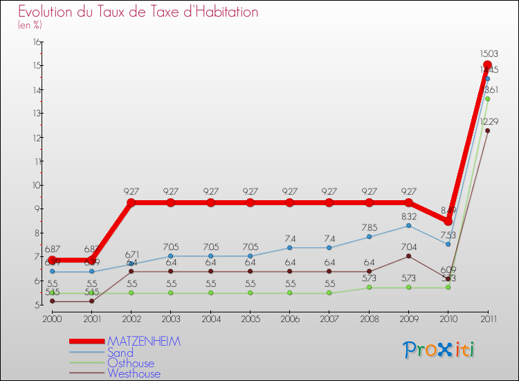 Evolution du taux de la taxe d'habitation pour MATZENHEIM et les communes proches Comparaison des taux de la taxe d'habitation pour MATZENHEIM et les communes voisines