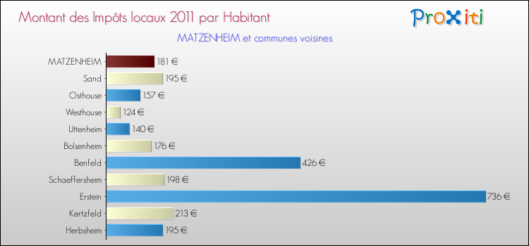 Montant des impôts locaux par Habitant pour MATZENHEIM et les communes proches Comparaison des impôts locaux par habitant pour MATZENHEIM et les communes voisines