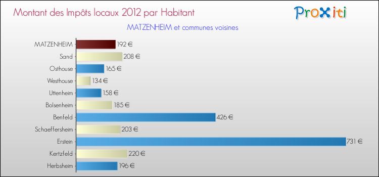 Montant des impôts locaux par Habitant pour MATZENHEIM et les communes proches Comparaison des impôts locaux par habitant pour MATZENHEIM et les communes voisines