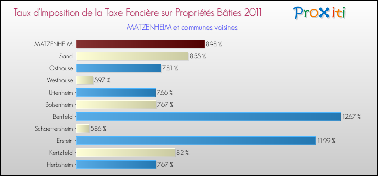 Taux d'imposition de la taxe foncière sur le bati 2011 pour MATZENHEIM et les communes proches Comparaison des taux d'imposition de la taxe foncière sur le bati 2011 pour MATZENHEIM et les communes voisines